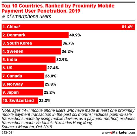 smart cards penetration in korea|south Korea digital payment market.